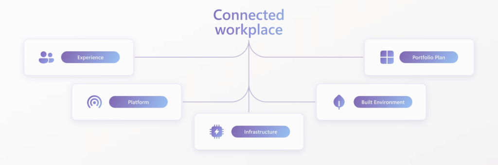 Connected workplace diagram Microsoft Places